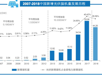 機構報告：531新政后中國光伏資產交易升溫，行業整合提速